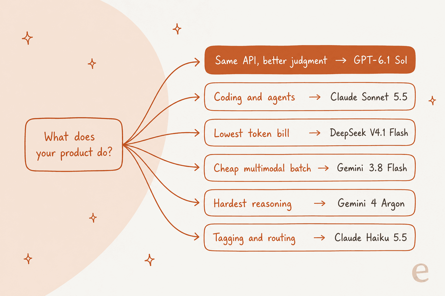 Hand-drawn decision map starting from the question "What does your product do?" and branching to six jobs: same API with better judgment to GPT-6.1 Sol, coding and agents to Claude Sonnet 5.5, lowest token bill to DeepSeek V4.1 Flash, cheap multimodal batch to Gemini 3.8 Flash, hardest reasoning to Gemini 4 Argon, and tagging and routing to Claude Haiku 5.5