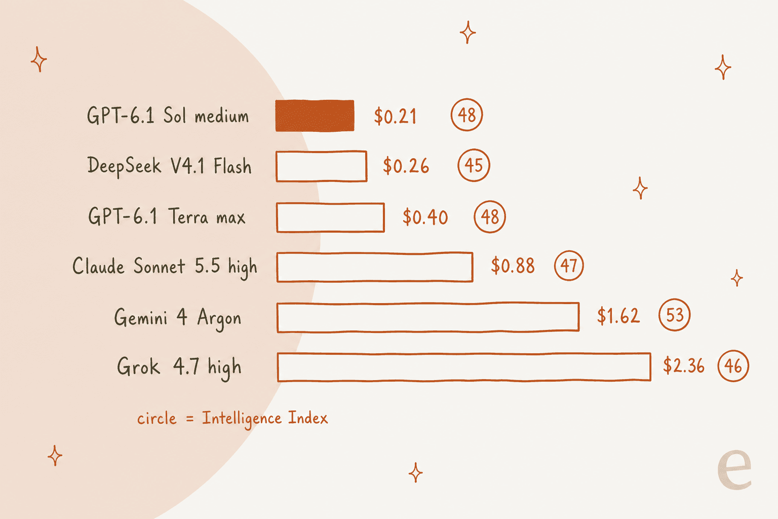 Hand-drawn bar chart of cost per task from Artificial Analysis: GPT-6.1 Sol medium $0.21 with an Intelligence Index of 48, DeepSeek V4.1 Flash $0.26 at 45, GPT-6.1 Terra max $0.40 at 48, Claude Sonnet 5.5 high $0.88 at 47, Gemini 4 Argon $1.62 at 53, and Grok 4.7 high $2.36 at 46
