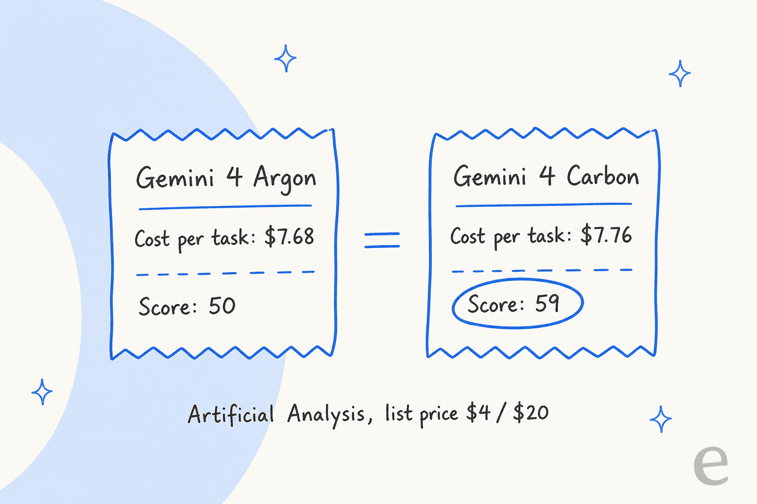 Two hand-drawn receipts of nearly equal length: Gemini 4 Argon at $7.68 per task with a score of 50, and Gemini 4 Carbon at $7.76 per task with a score of 59, both at the $4/$20 list price per Artificial Analysis
