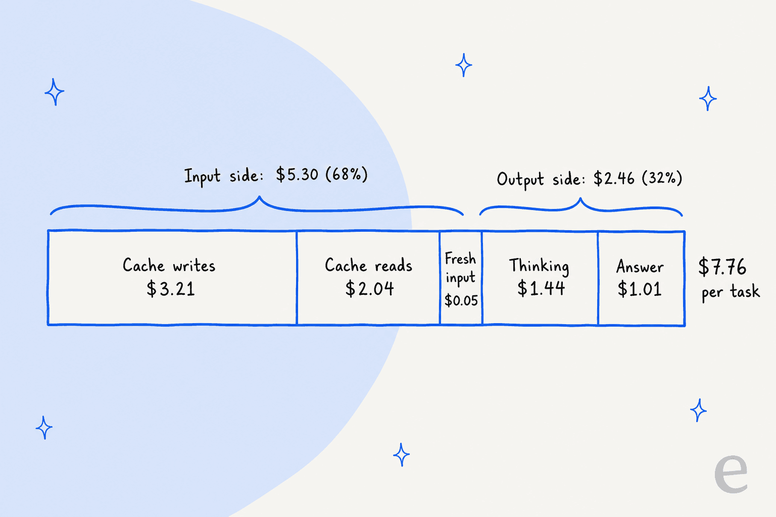 Hand-drawn stacked bar splitting Gemini 4 Carbon's $7.76 per task into cache writes $3.21, cache reads $2.04, fresh input $0.05, thinking $1.44, and answer $1.01, with input at $5.30 (68%) and output at $2.46 (32%)