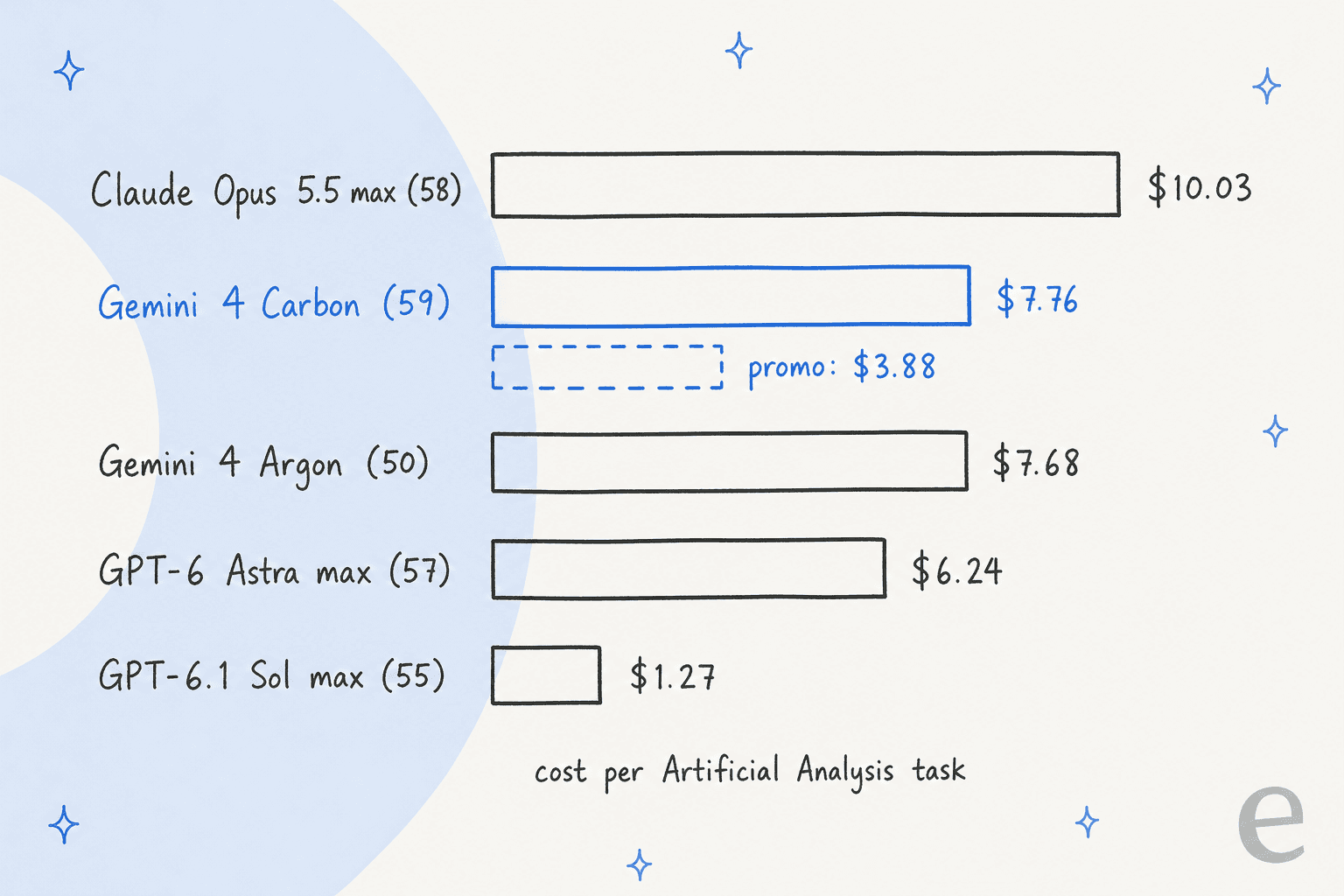 Hand-drawn bar chart of cost per Artificial Analysis task: Claude Opus 5.5 max $10.03, Gemini 4 Carbon $7.76 with a dashed promo bar at $3.88, Gemini 4 Argon $7.68, GPT-6 Astra max $6.24, and GPT-6.1 Sol max $1.27