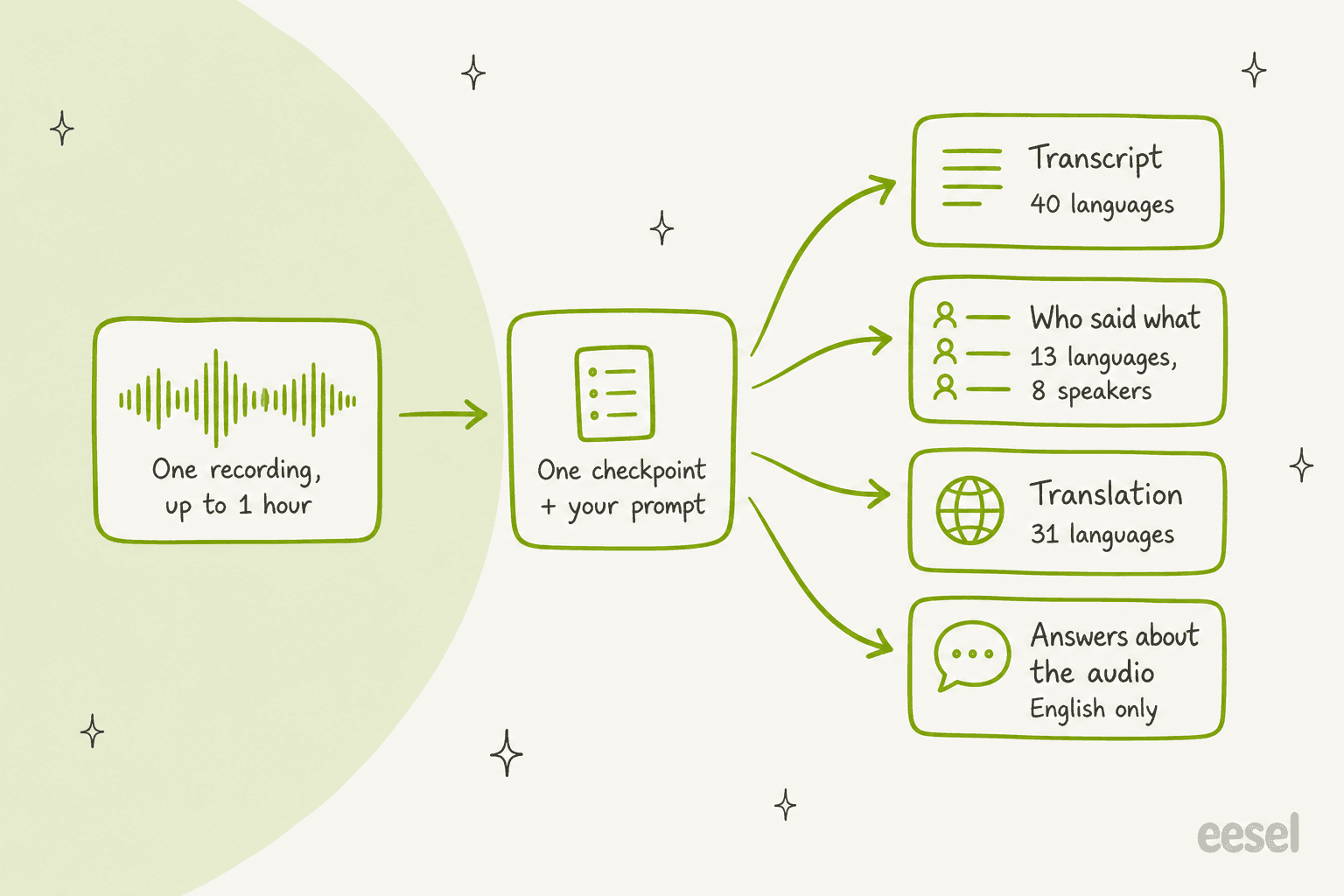 Diagram of one recording up to an hour long going through one checkpoint plus a prompt, and coming out as a transcript in 40 languages, who said what in 13 languages with 8 speakers, a translation in 31 languages, or answers about the audio in English only