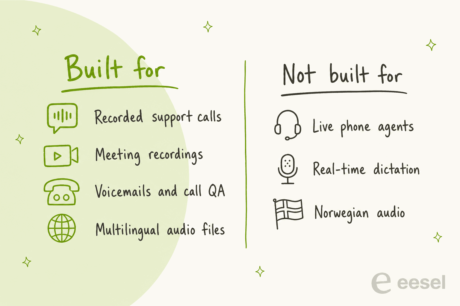 Two-column diagram: built for recorded support calls, meeting recordings, voicemails and call QA, and multilingual audio files; not built for live phone agents, real-time dictation or Norwegian audio