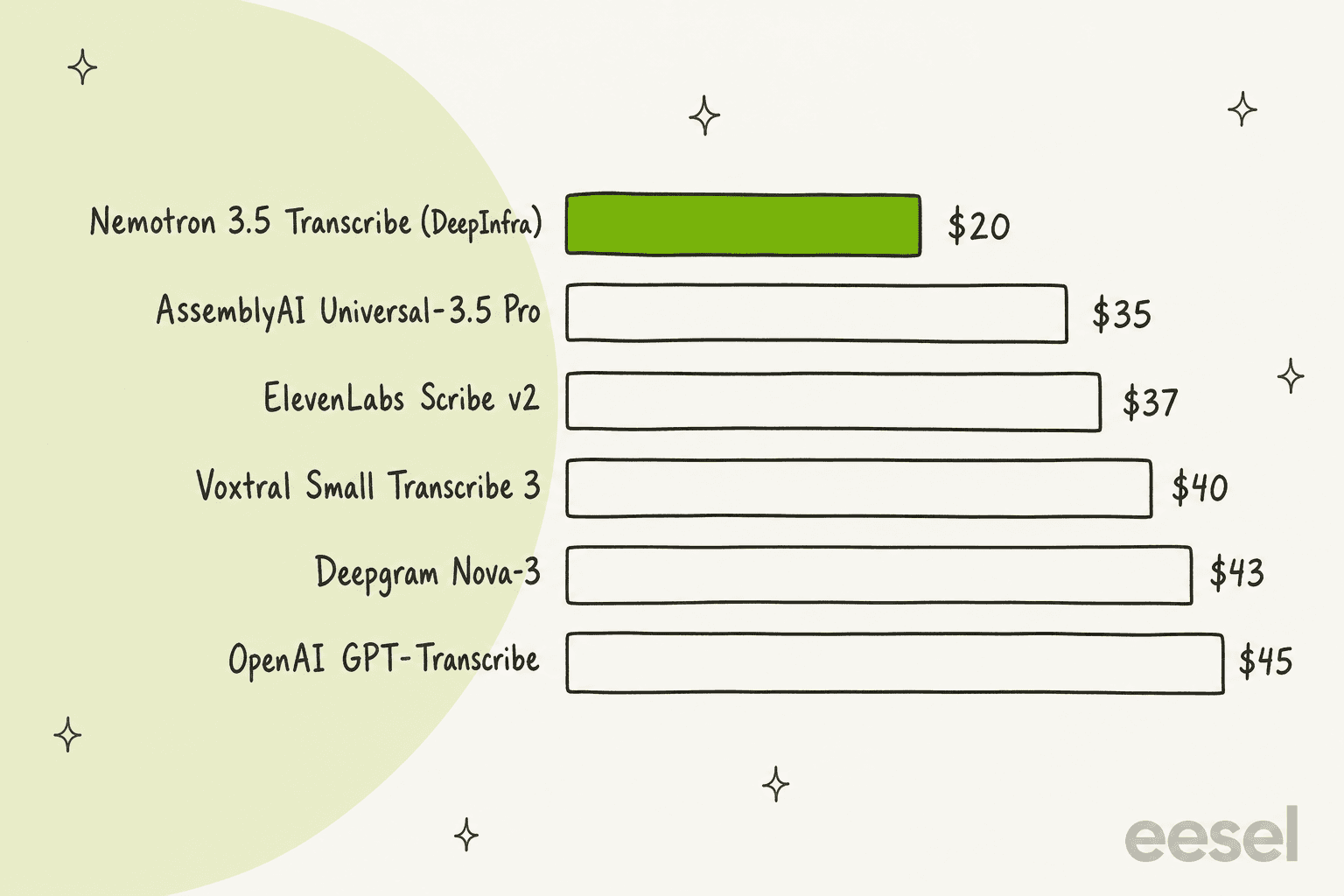 Bar chart of the cost to transcribe 10,000 minutes: Nemotron 3.5 Transcribe on DeepInfra $20, AssemblyAI Universal-3.5 Pro $35, ElevenLabs Scribe v2 $37, Voxtral Small Transcribe 3 $40, Deepgram Nova-3 $43 and OpenAI GPT-Transcribe $45