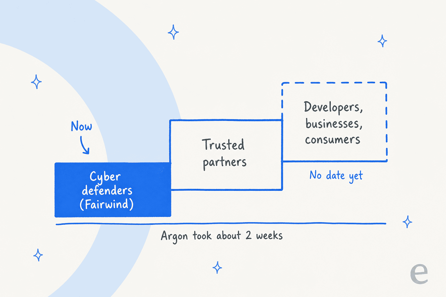 Hand-drawn staircase of three steps: Cyber defenders (Fairwind) filled in and marked Now, then Trusted partners, then Developers, businesses, consumers with a dashed outline and the label No date yet; a line underneath reads Argon took about 2 weeks