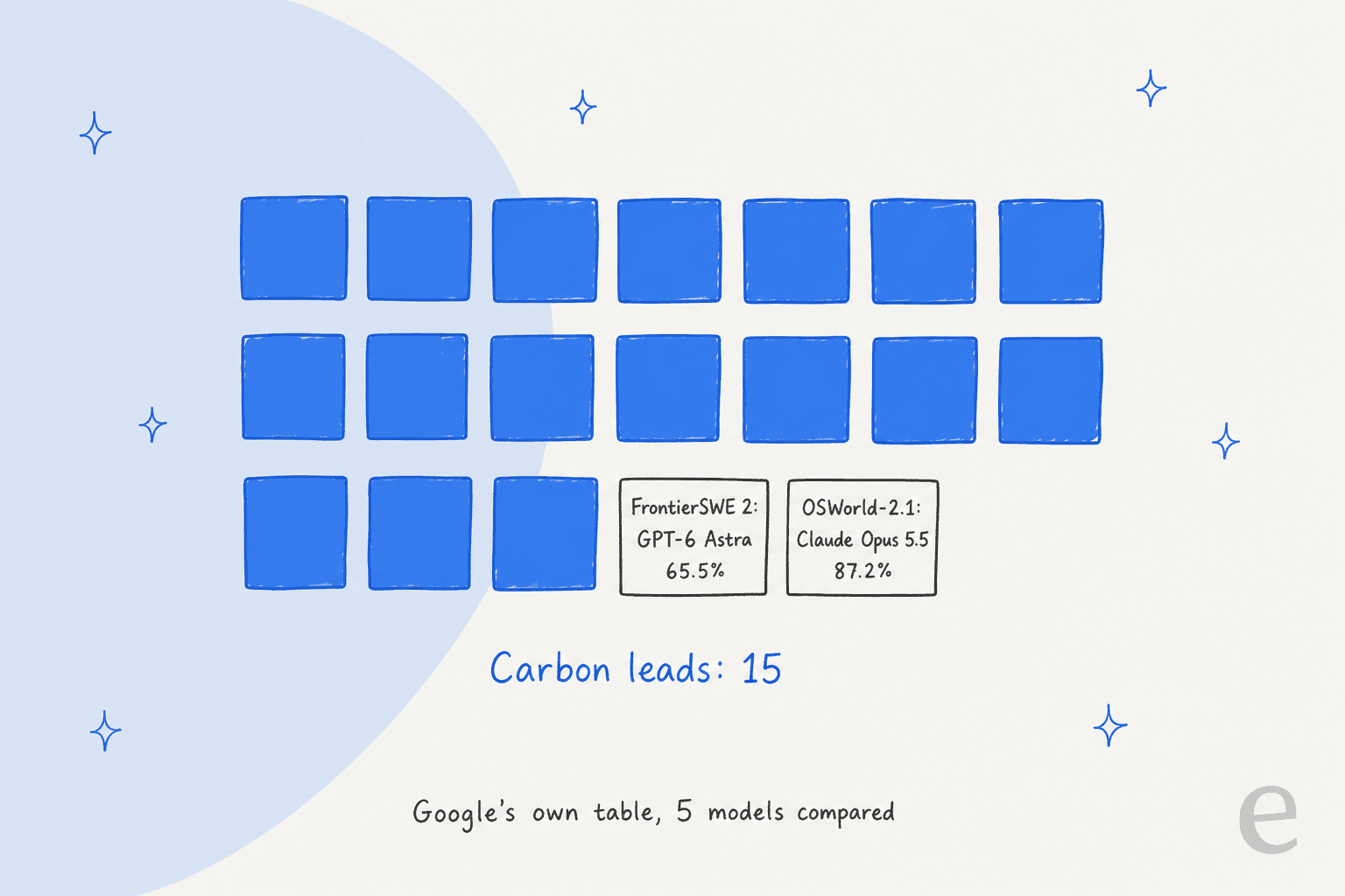 Hand-drawn scoreboard of 17 tiles: 15 filled tiles labelled Carbon leads, and two outlined tiles for FrontierSWE 2, led by GPT-6 Astra at 65.5%, and OSWorld-2.1, led by Claude Opus 5.5 at 87.2%