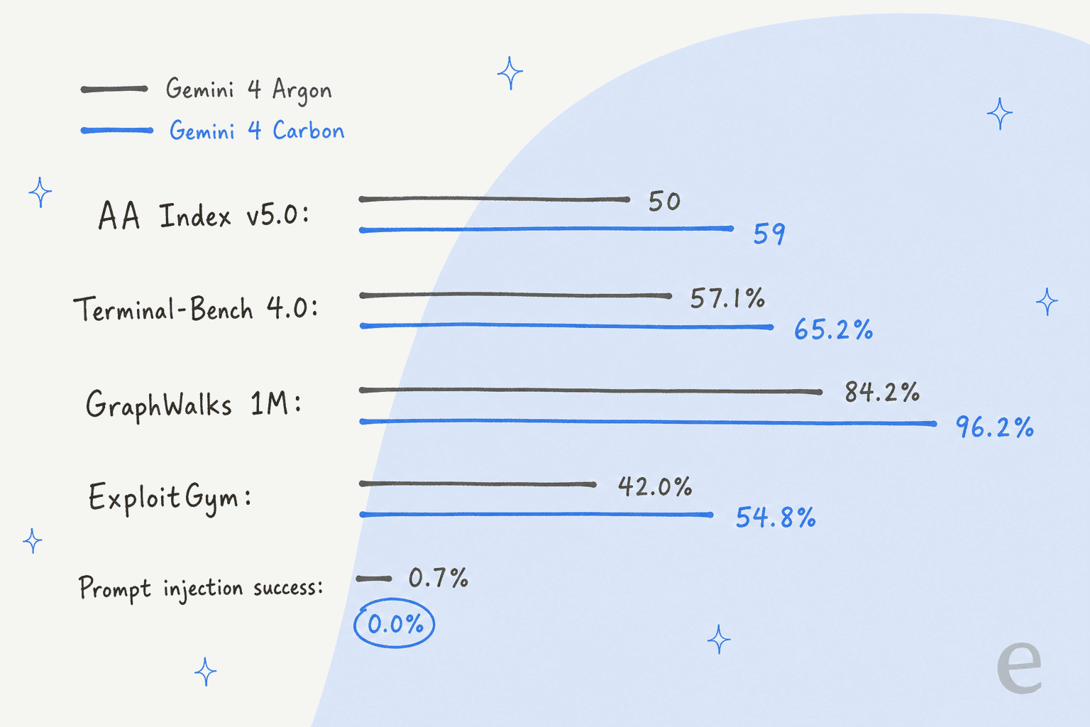 Hand-drawn bar chart comparing Gemini 4 Argon and Gemini 4 Carbon: AA Index 50 to 59, Terminal-Bench 4.0 57.1% to 65.2%, GraphWalks 1M 84.2% to 96.2%, ExploitGym 42.0% to 54.8%, and prompt injection success 0.7% to 0.0%