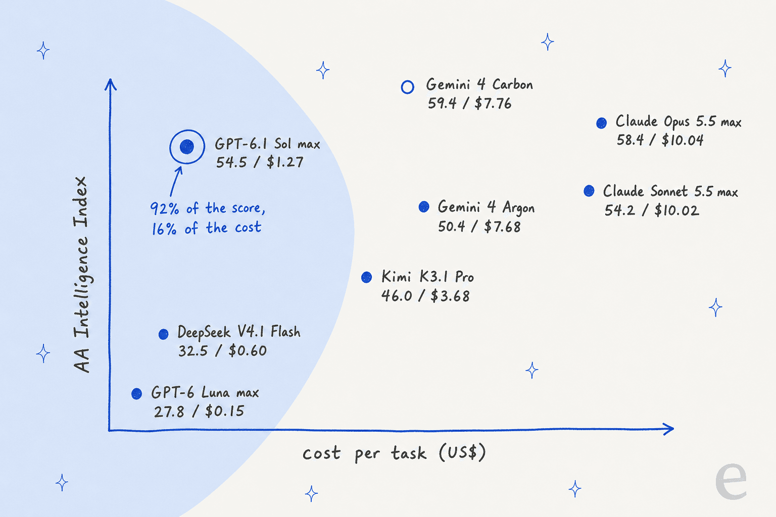 Hand-drawn scatter chart of Artificial Analysis Intelligence Index against cost per task: Gemini 4 Carbon 59.4 at $7.76, Claude Opus 5.5 max 58.4 at $10.04, GPT-6.1 Sol max 54.5 at $1.27 circled with the note "92% of the score, 16% of the cost", Claude Sonnet 5.5 max 54.2 at $10.02, Gemini 4 Argon 50.4 at $7.68, Kimi K3.1 Pro 46.0 at $3.68, DeepSeek V4.1 Flash 32.5 at $0.60, GPT-6 Luna max 27.8 at $0.15