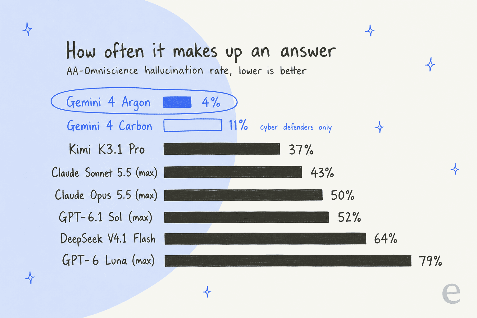 Hand-drawn horizontal bar chart titled "How often it makes up an answer", AA-Omniscience hallucination rate, lower is better: Gemini 4 Argon 4% circled, Gemini 4 Carbon 11% marked cyber defenders only, Kimi K3.1 Pro 37%, Claude Sonnet 5.5 max 43%, Claude Opus 5.5 max 50%, GPT-6.1 Sol max 52%, DeepSeek V4.1 Flash 64%, GPT-6 Luna max 79%