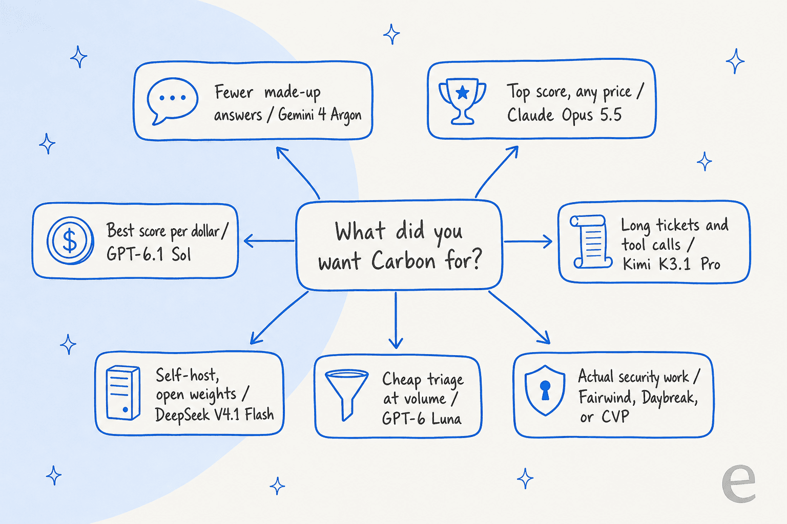 Hand-drawn decision map with "What did you want Carbon for?" in the centre and seven branches: fewer made-up answers to Gemini 4 Argon, top score at any price to Claude Opus 5.5, best score per dollar to GPT-6.1 Sol, long tickets and tool calls to Kimi K3.1 Pro, self-host and open weights to DeepSeek V4.1 Flash, cheap triage at volume to GPT-6 Luna, and actual security work to Fairwind, Daybreak, or CVP