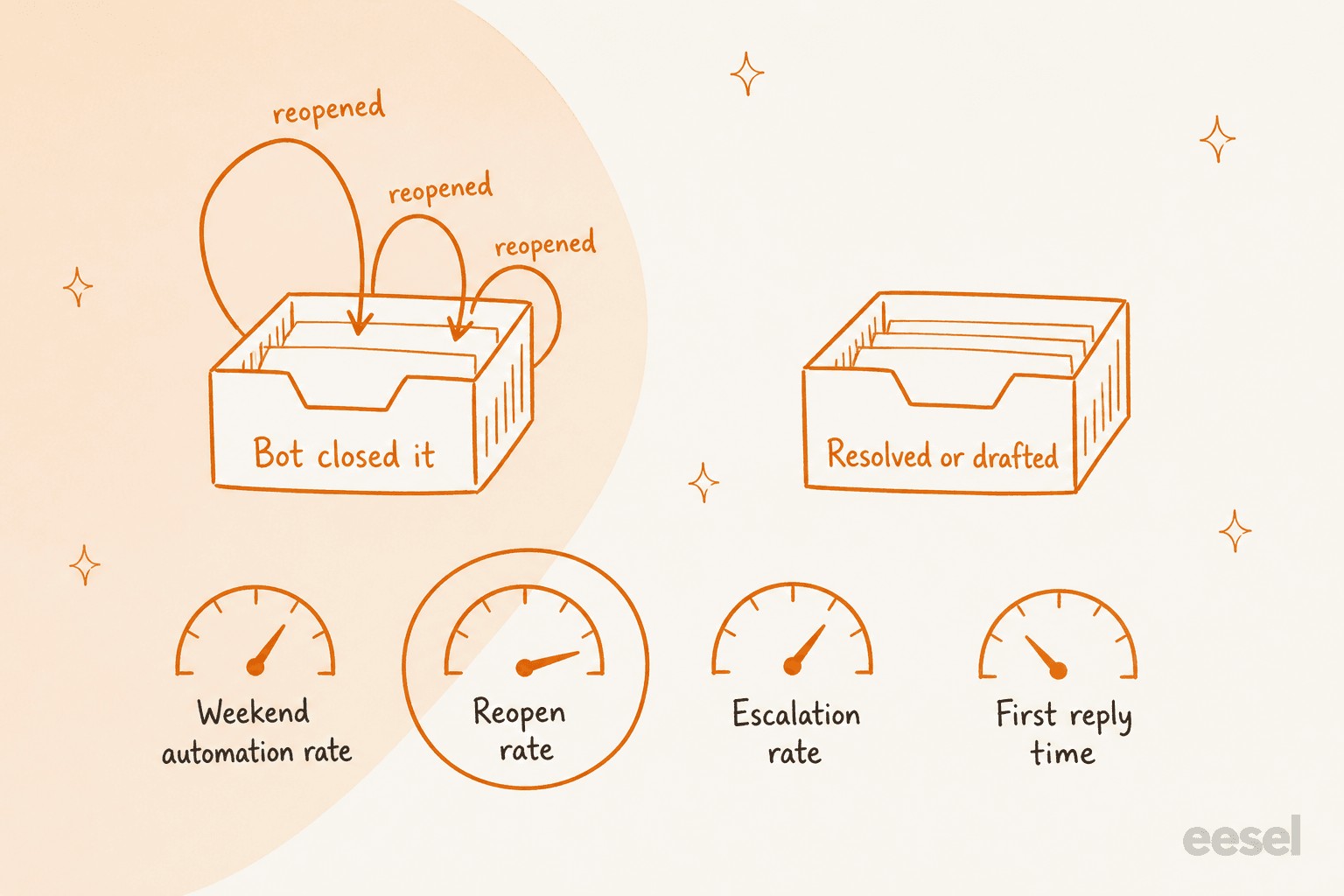 Hand-drawn comparison of two Monday ticket trays: one labelled bot closed it with three tickets looping back as reopened, and one labelled resolved or drafted with no loops, above four gauges for weekend automation rate, reopen rate, escalation rate and first reply time, with reopen rate circled