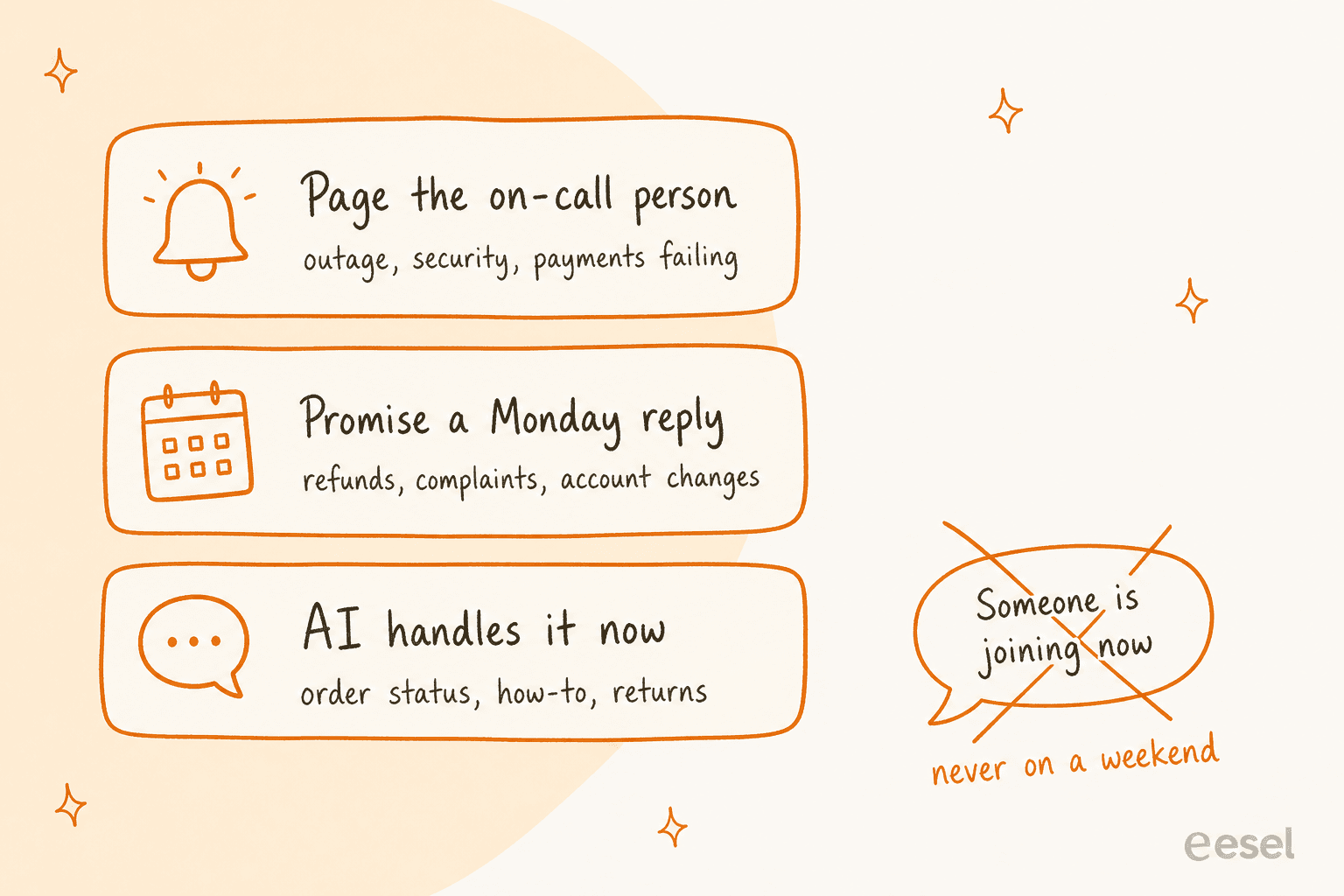Hand-drawn ladder of three weekend escalation routes: page the on-call person for outages, security and failing payments; promise a Monday reply for refunds, complaints and account changes; AI handles order status, how-to and returns now; plus a crossed-out speech bubble saying someone is joining now, marked never on a weekend