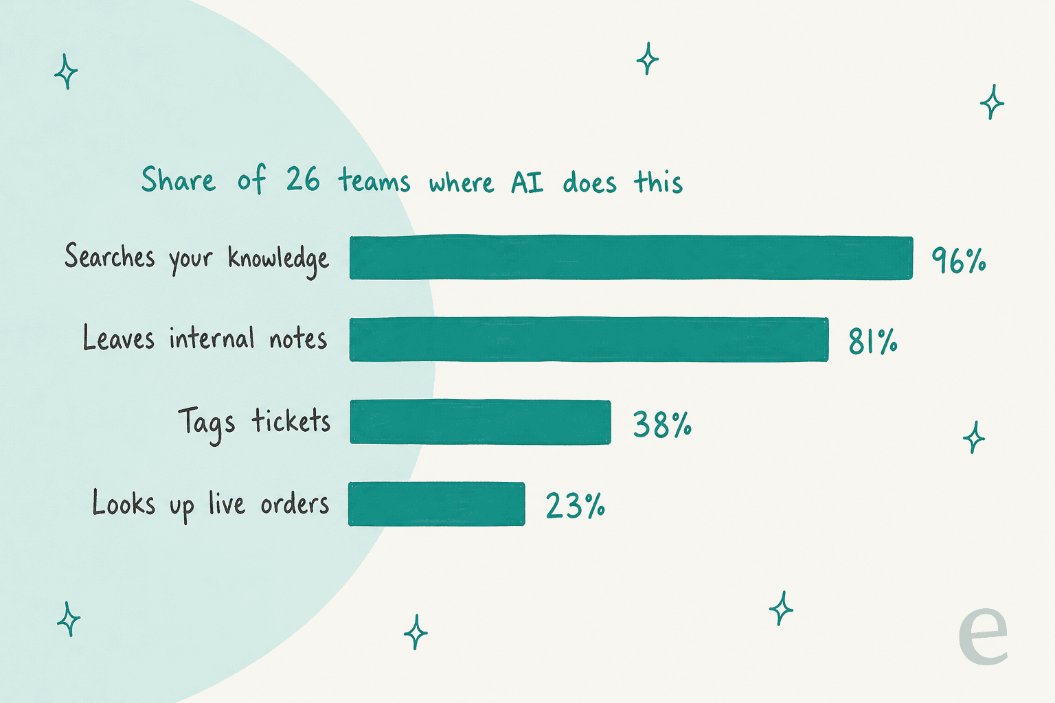 Bar chart: share of 26 teams where AI searches knowledge (96%), leaves internal notes (81%), tags tickets (38%), looks up live orders (23%)