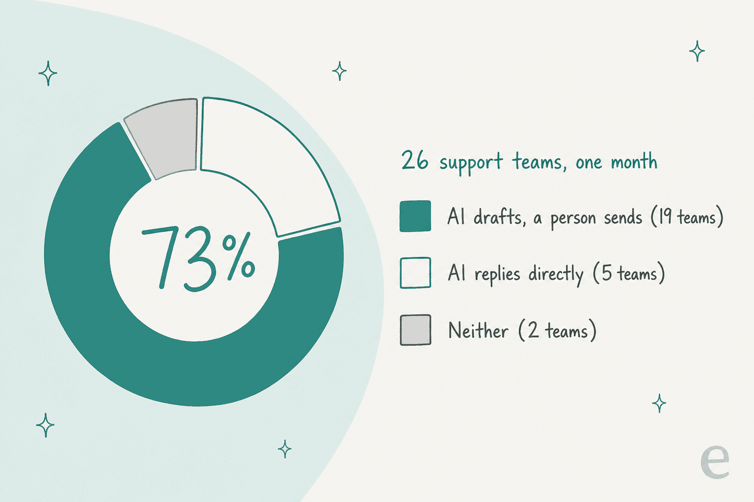 Ring chart: 19 of 26 support teams have the AI draft replies for a person to send, 5 let it reply directly, 2 use neither