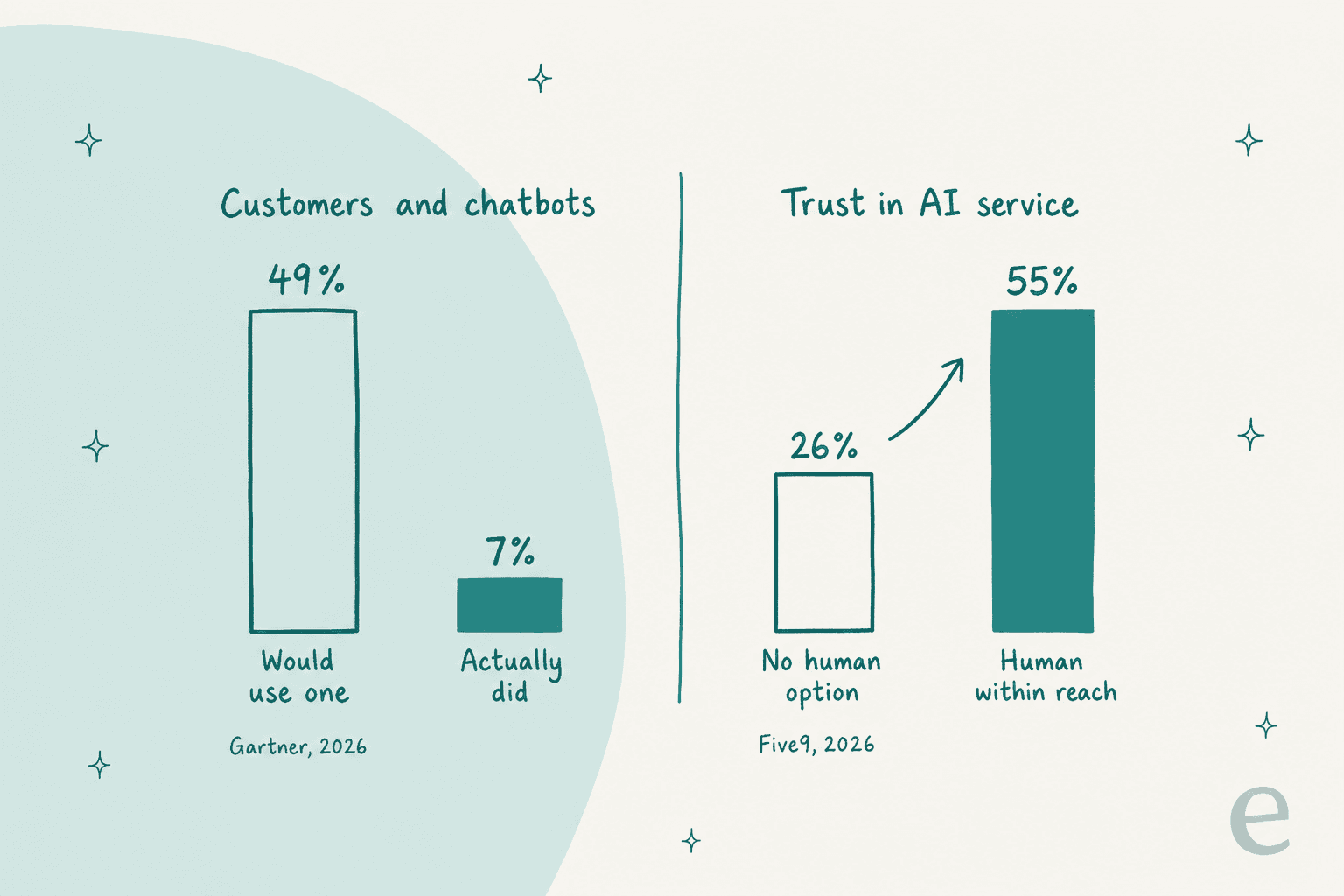 Two charts: 49% of customers would use a chatbot but 7% did (Gartner 2026); trust in AI service rises from 26% to 55% when a human is within reach (Five9 2026)
