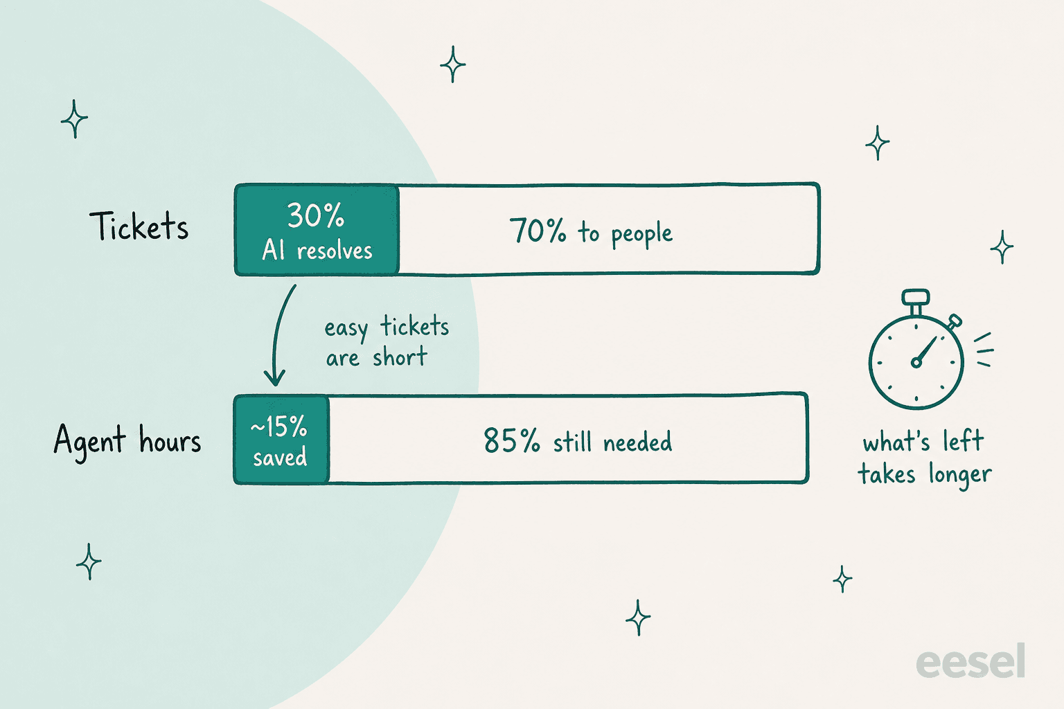 Hand-drawn comparison of two bars: tickets, where AI resolves 30% and 70% go to people, and agent hours, where only about 15% are saved and 85% are still needed, with a note that easy tickets are short and a stopwatch saying what's left takes longer