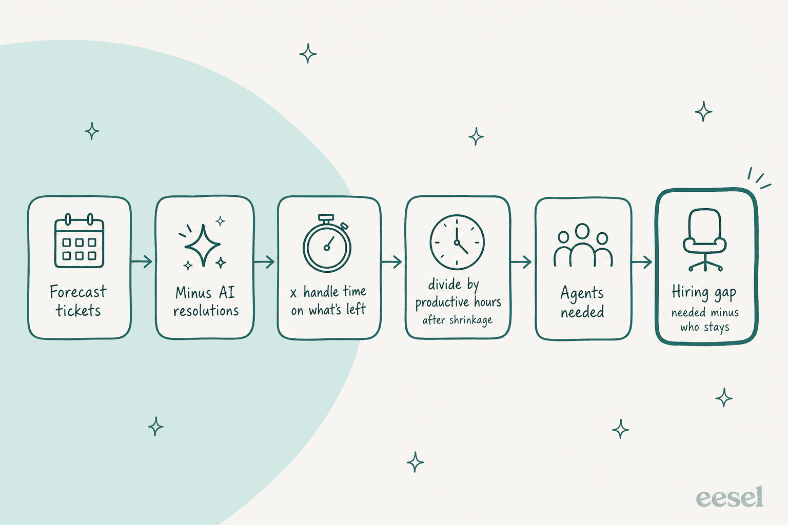 Hand-drawn pipeline of six cards: forecast tickets, minus AI resolutions, times handle time on what's left, divide by productive hours after shrinkage, agents needed, and hiring gap as needed minus who stays