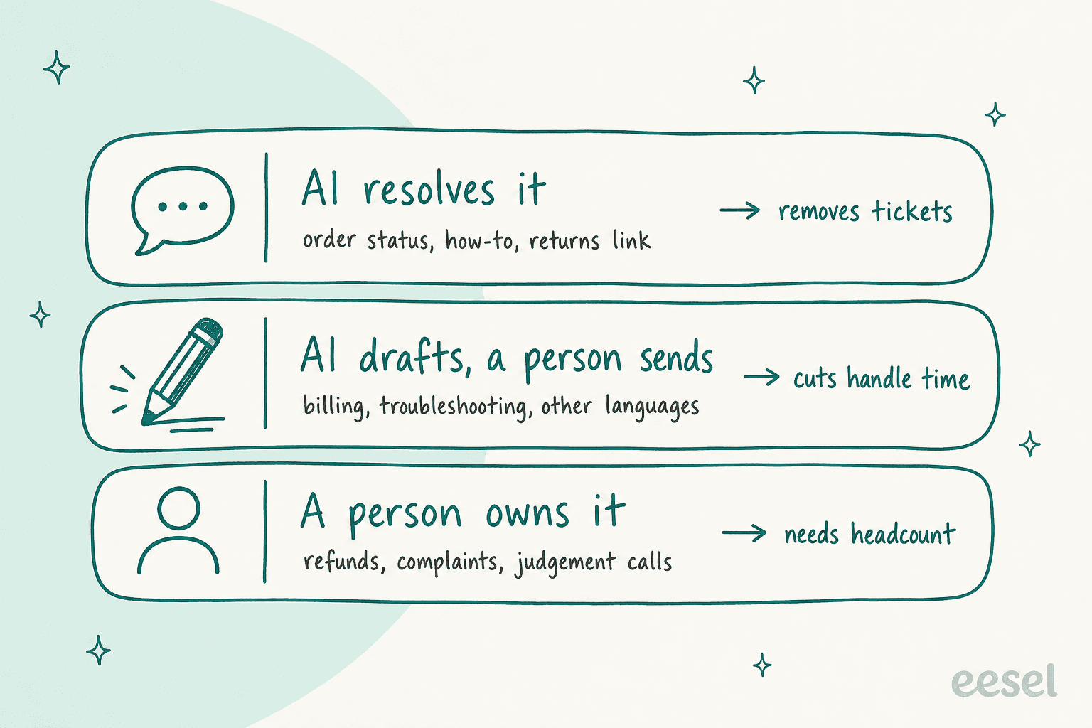 Hand-drawn diagram of three lanes: AI resolves it for order status, how-to and returns links, which removes tickets; AI drafts and a person sends for billing, troubleshooting and other languages, which cuts handle time; and a person owns it for refunds, complaints and judgement calls, which needs headcount