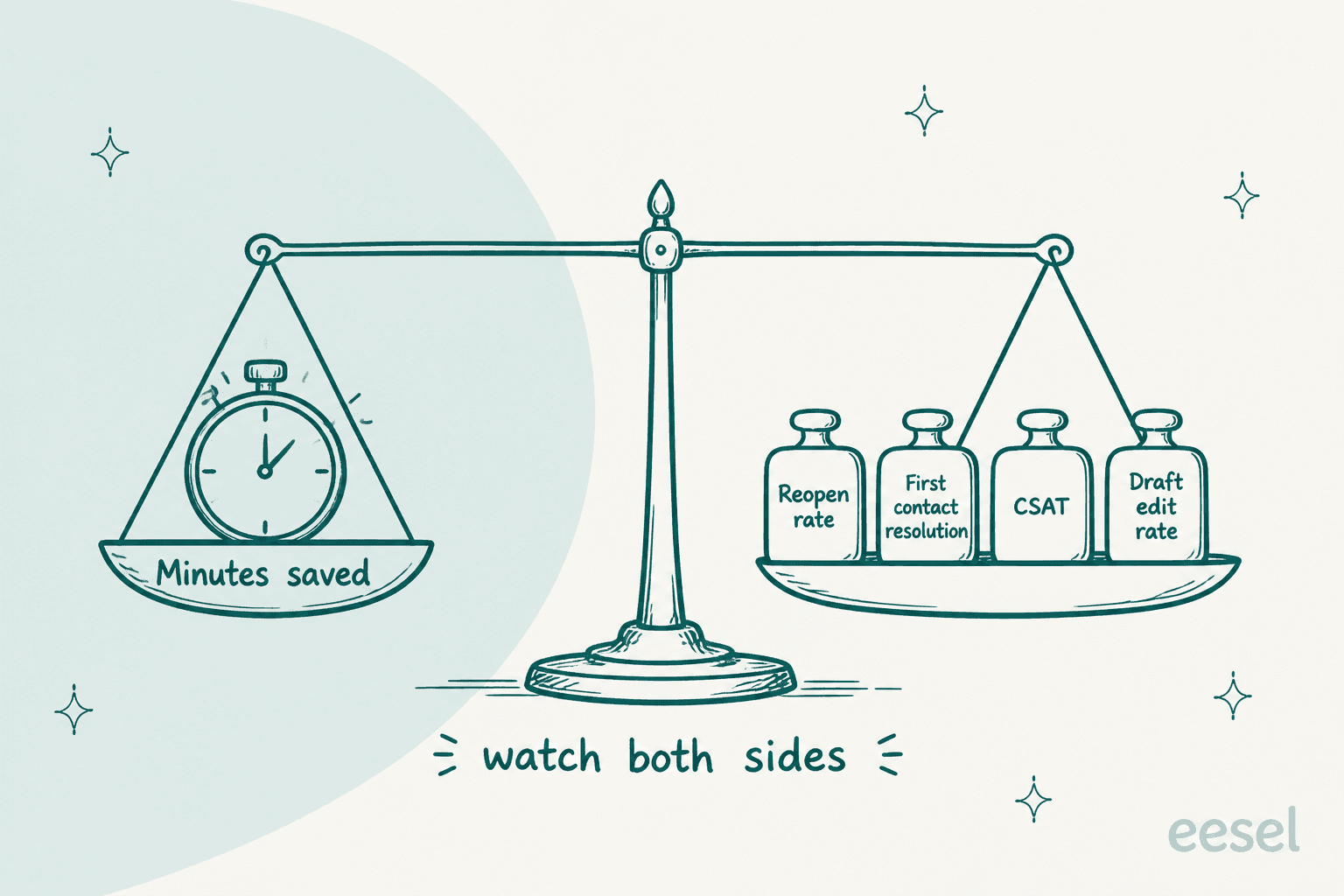 Hand-drawn balance scale with a stopwatch labelled minutes saved on one side and four weights labelled reopen rate, first contact resolution, CSAT and draft edit rate on the other, with the note watch both sides
