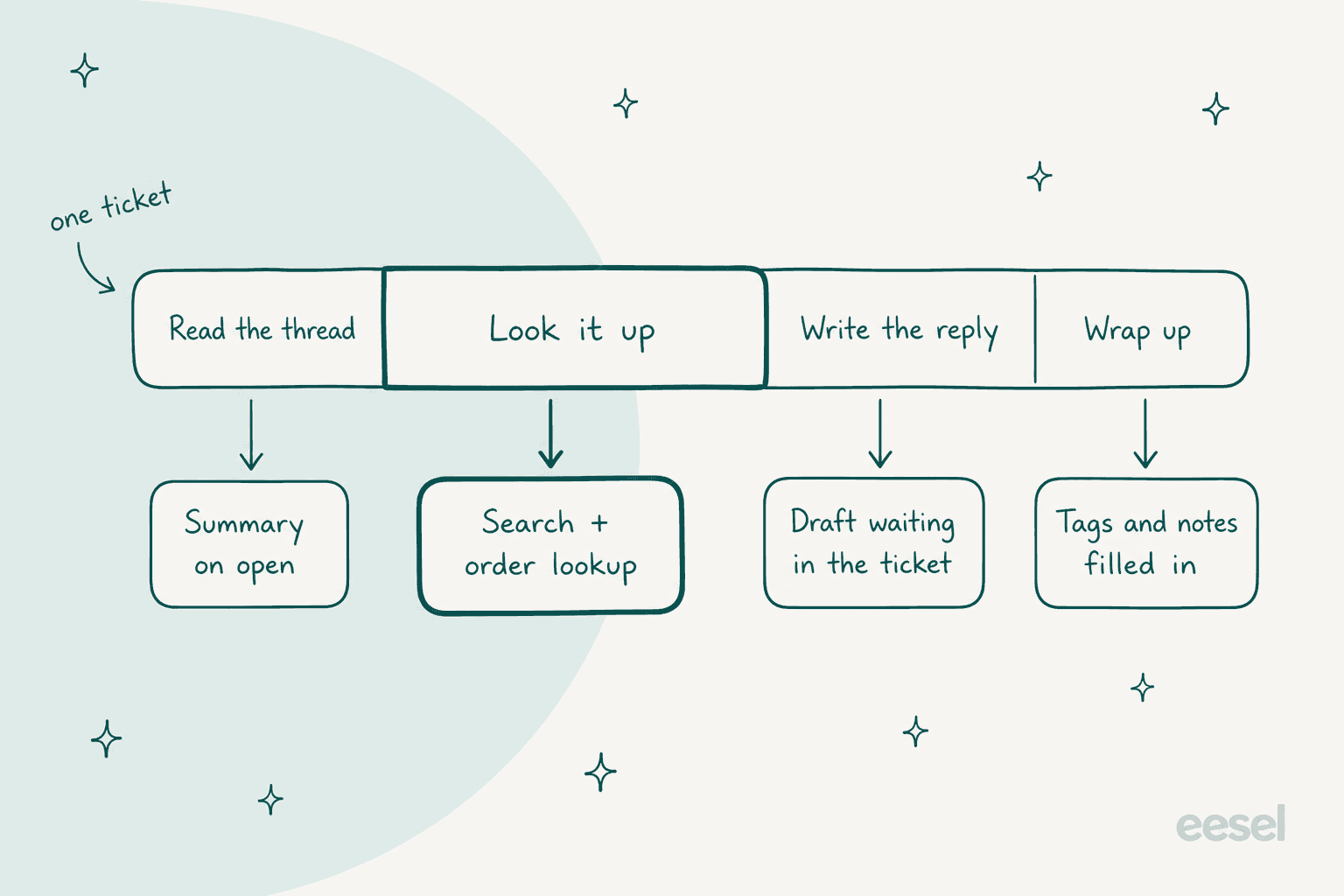 Hand-drawn bar showing one support ticket split into four steps, read the thread, look it up, write the reply and wrap up, each pointing to the AI job that shrinks it: summary on open, search plus order lookup, draft waiting in the ticket, and tags and notes filled in
