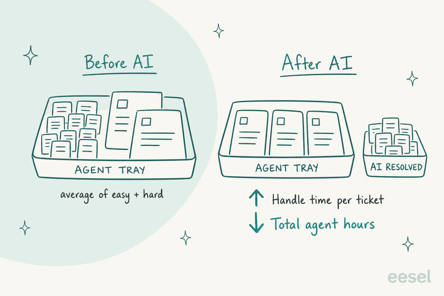 Hand-drawn before-and-after comparison: before AI, one agent tray mixes many small tickets with a few large ones; after AI, the small tickets sit in a separate AI resolved bin, the agent tray holds only large tickets, with handle time per ticket going up and total agent hours going down
