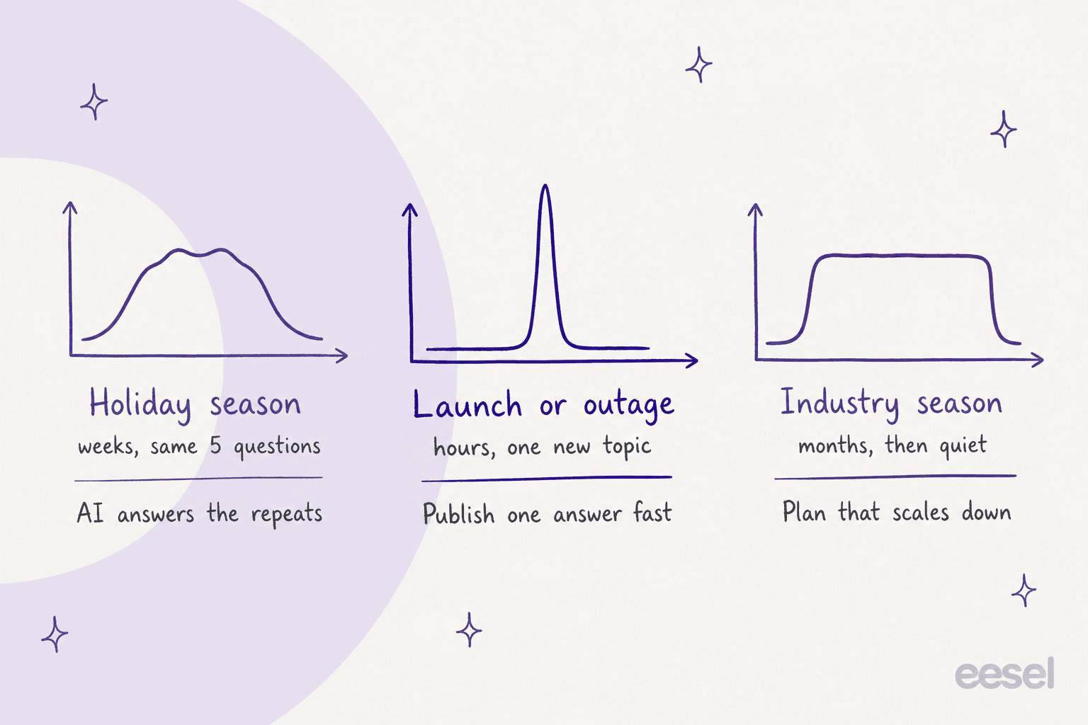 Three hand-drawn charts comparing a holiday season spike that lasts weeks, a launch or outage spike that lasts hours, and an industry season that runs for months before going quiet, each with the AI's job underneath