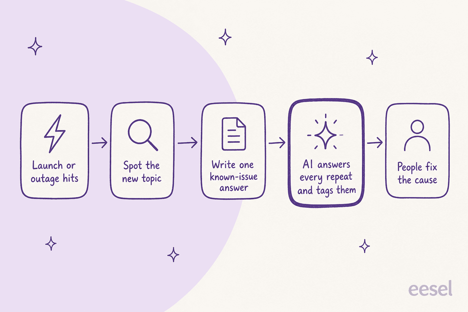 Five-step pipeline for a launch or outage spike: the spike hits, the team spots the new topic, writes one known-issue answer, the AI answers every repeat and tags them, and people fix the cause