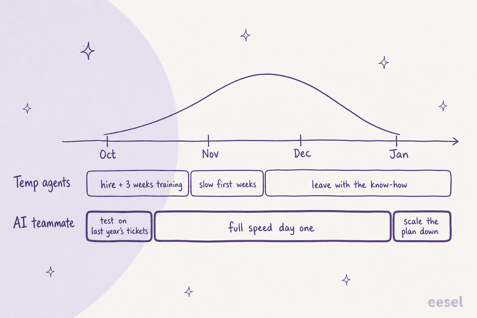 Timeline from October to January comparing temp agents, who need hiring and three weeks of training and leave in January, with an AI teammate tested on last year's tickets, at full speed on day one and scaled down after the peak
