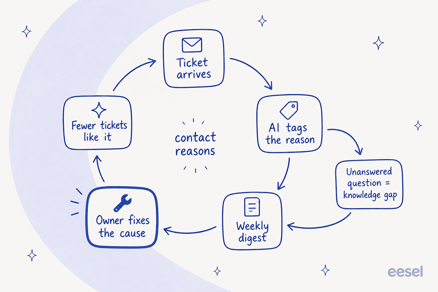 Hand-drawn loop from ticket arrives to AI tags the reason, weekly digest, owner fixes the cause and fewer tickets like it, with a side note that an unanswered question is a knowledge gap