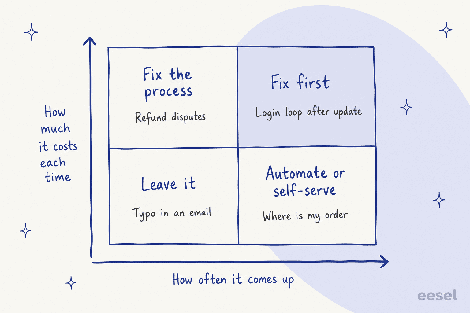 Hand-drawn 2x2 grid with how often it comes up on one axis and how much it costs each time on the other, labelled fix first, fix the process, automate or self-serve, and leave it