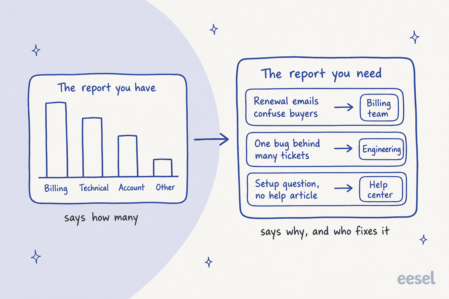 Hand-drawn comparison of a ticket count bar chart labelled "The report you have" next to three findings with owners labelled "The report you need"