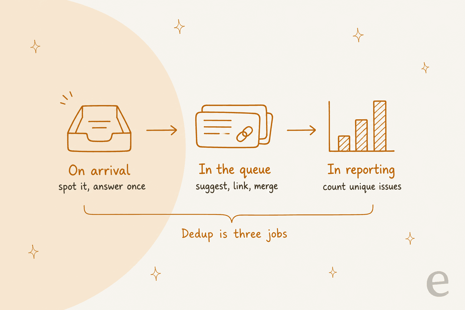 Diagrama de três passos desenhado à mão: à chegada, detetá-lo e responder uma vez; na fila, sugerir, vincular, unir; nos relatórios, contar problemas únicos; agrupado como a deduplicação são três trabalhos