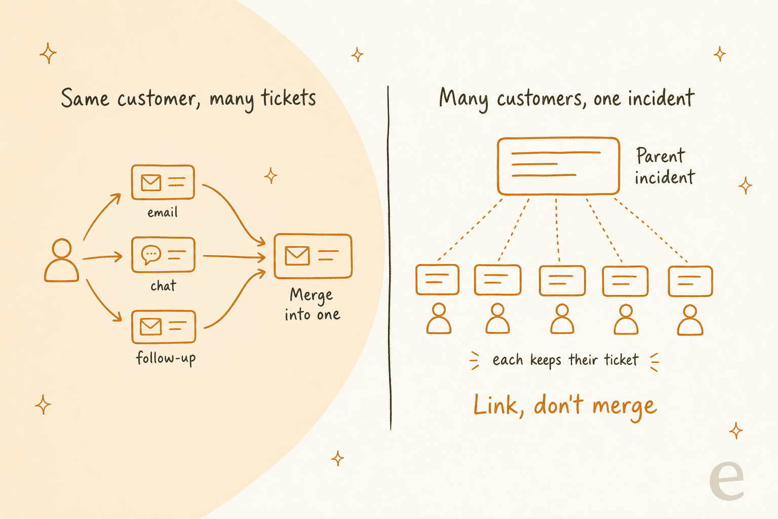 Comparação desenhada à mão: à esquerda, os tickets de e-mail, chat e acompanhamento de um cliente unem-se num ticket; à direita, cinco clientes mantêm cada um o seu ticket, ligados por linhas pontilhadas a um incidente pai, com a legenda vincular, não unir