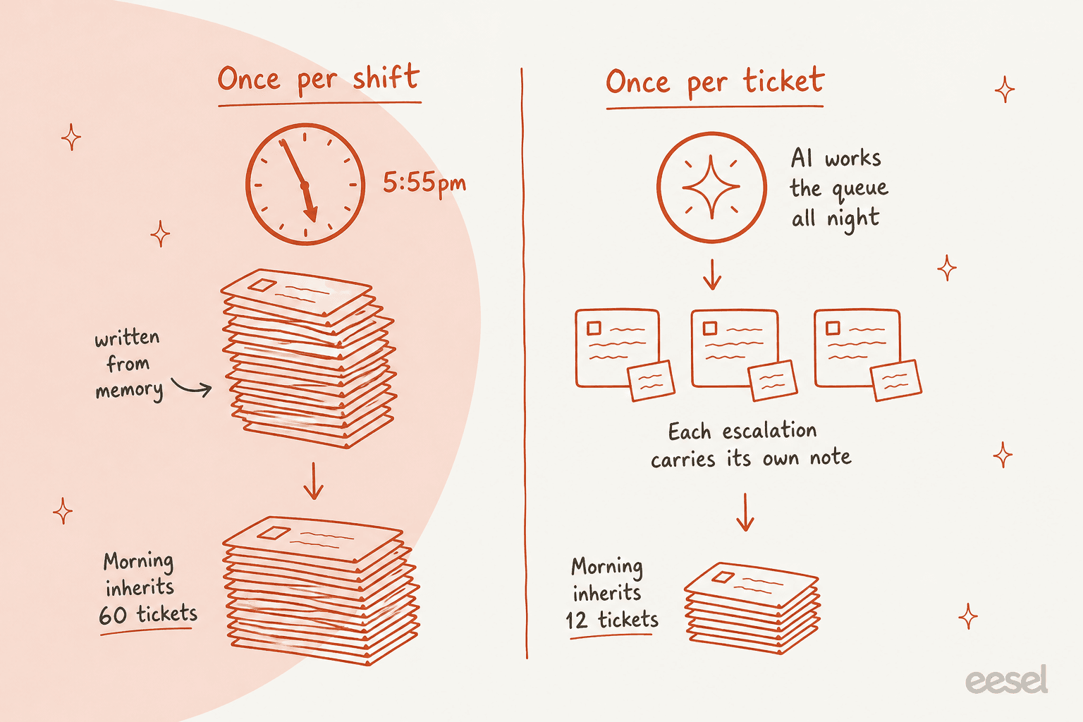 Antes e depois desenhado à mão: à esquerda, uma vez por turno, um relógio às 17h55 sobre uma pilha alta de tickets escrita de memória, levando a uma manhã que herda 60 tickets; à direita, uma vez por ticket, uma IA que trabalha a fila a noite toda, três tickets cada um com sua própria nota anexada, levando a uma manhã que herda 12 tickets