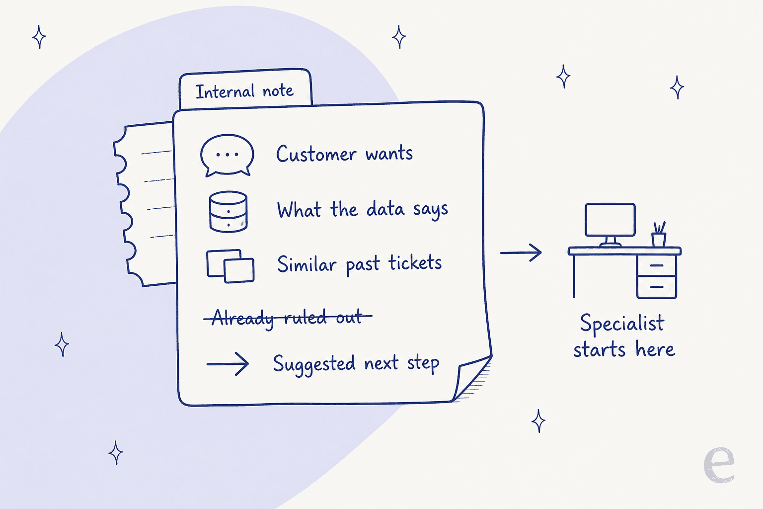 Cartão de nota interna desenhado à mão com cinco linhas: o que o cliente quer, o que os dados dizem, tickets anteriores semelhantes, já descartado e próximo passo sugerido, com uma seta apontando para uma mesa rotulada "o especialista começa aqui"