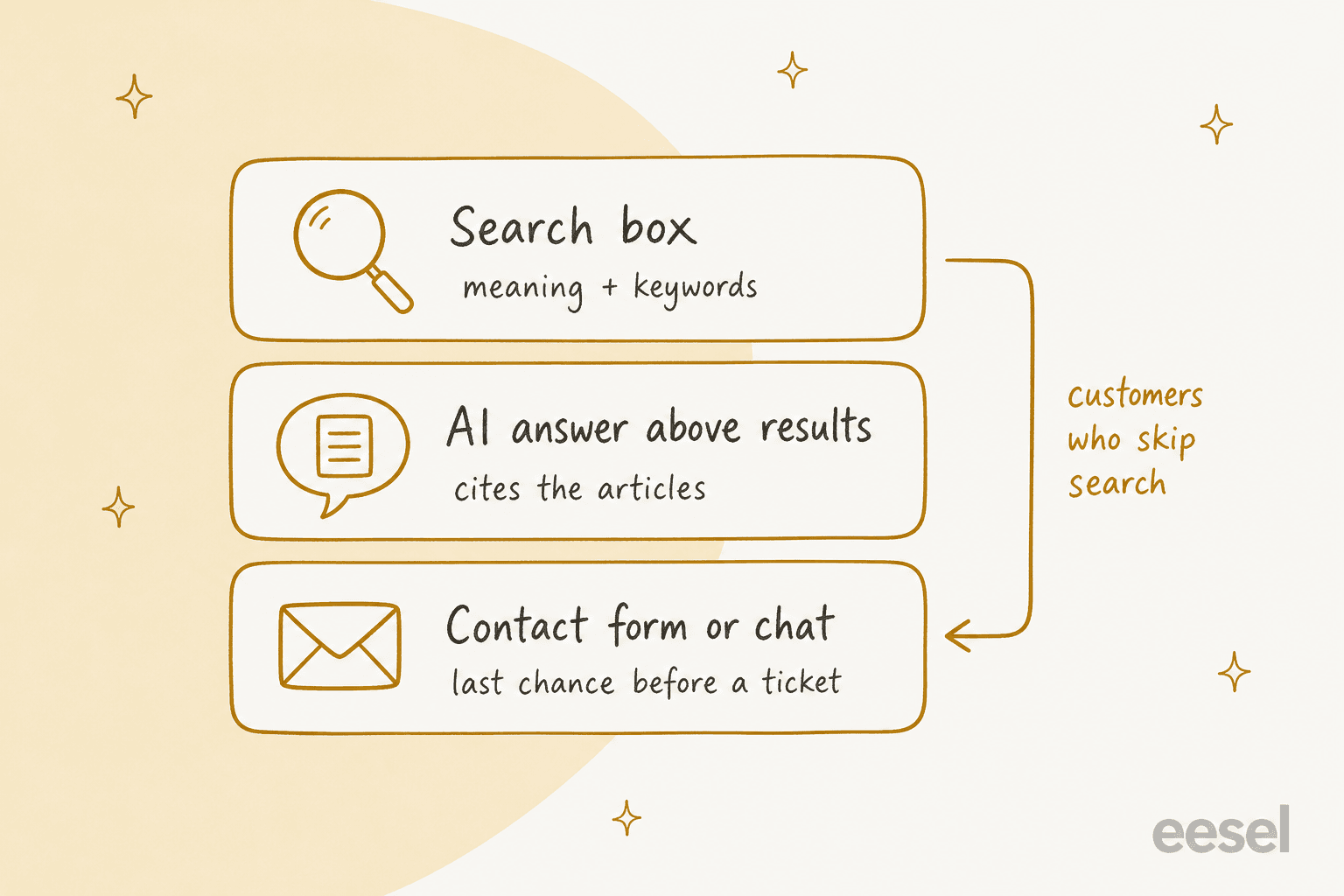 Diagrama desenhado à mão de três camadas: caixa de busca (significado mais palavras-chave), resposta de IA acima dos resultados (cita os artigos) e formulário de contato ou chat (última chance antes de um ticket), com uma seta mostrando clientes que pulam a busca e vão direto ao formulário de contato