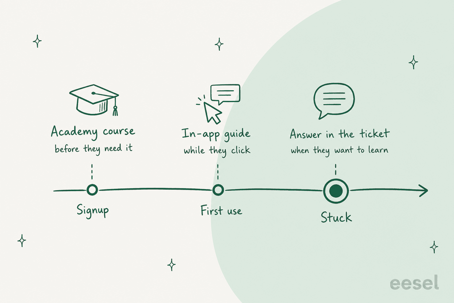 Hand-drawn timeline with three stops: Signup with an academy course before they need it, First use with an in-app guide while they click, and Stuck, highlighted, with an answer in the ticket when they want to learn
