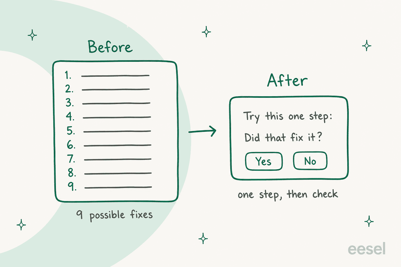 Hand-drawn before and after: on the left a reply card listing nine possible fixes, on the right a short reply that says try this one step, did that fix it, with yes and no buttons, labelled one step then check