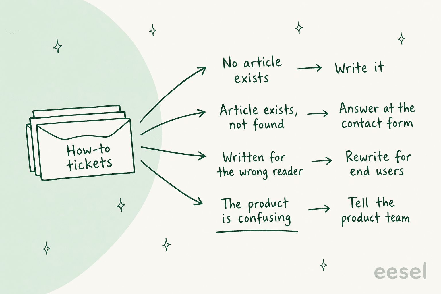 Hand-drawn sorting diagram: a stack of how-to tickets fanning out to four causes, no article exists leads to write it, article exists but not found leads to answer at the contact form, written for the wrong reader leads to rewrite for end users, and the product is confusing leads to tell the product team