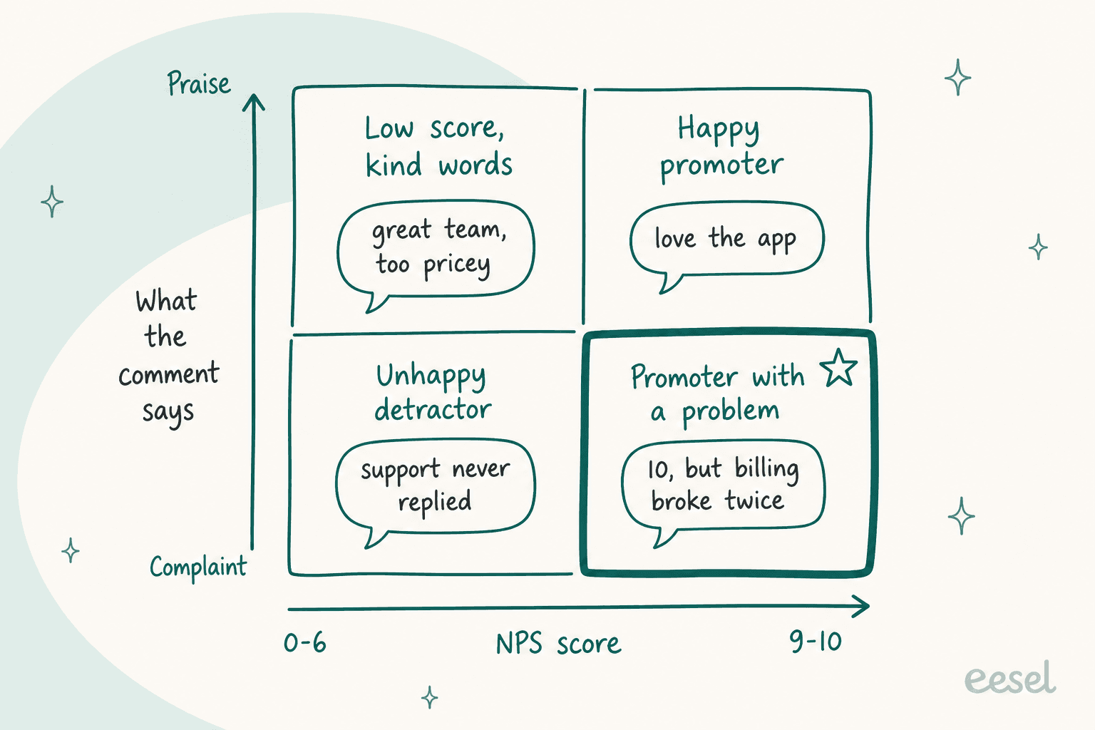 Hand-drawn 2x2 grid with NPS score on the horizontal axis and what the comment says on the vertical axis: happy promoter, unhappy detractor, low score with kind words, and a highlighted promoter with a problem saying 10, but billing broke twice
