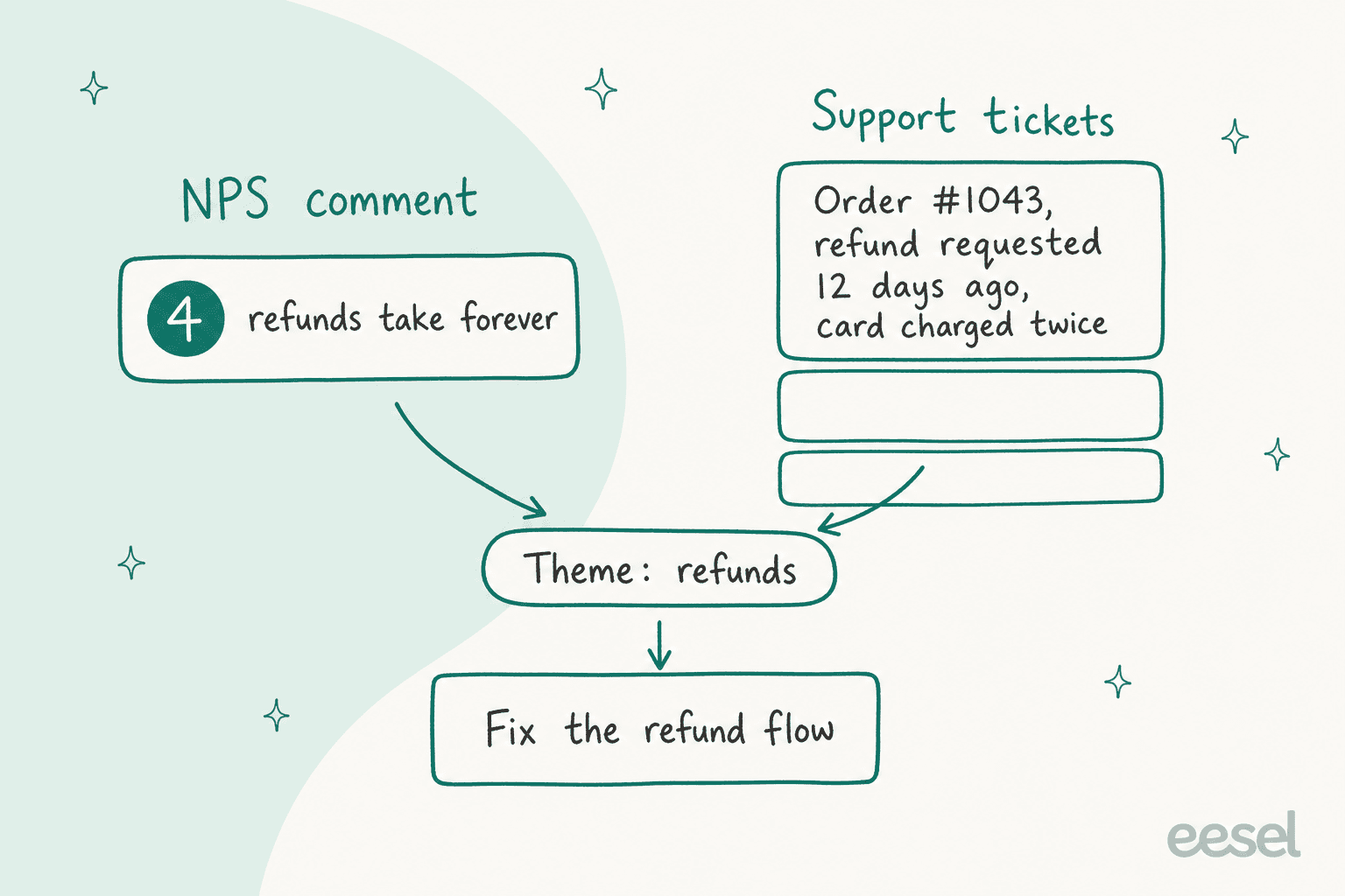 Hand-drawn diagram: an NPS comment with score 4 saying refunds take forever and a stack of support tickets, the top one reading Order #1043, refund requested 12 days ago, card charged twice, both pointing into one shared tag Theme: refunds, which leads to a box saying Fix the refund flow