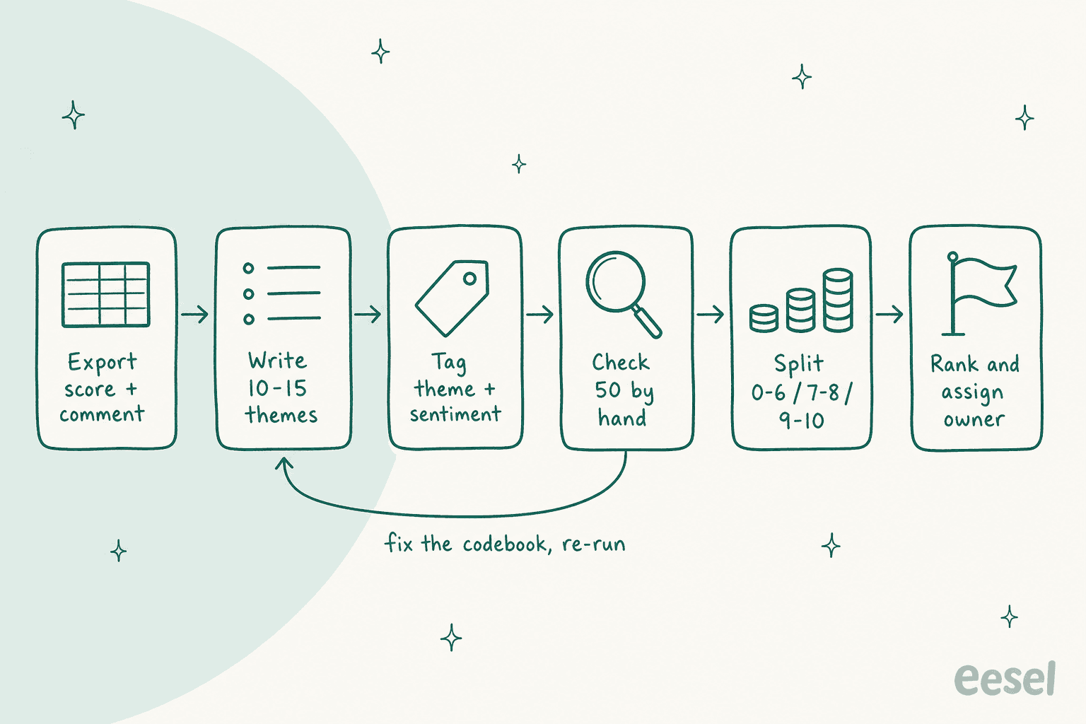 Hand-drawn six-step pipeline: export score and comment, write 10-15 themes, tag theme and sentiment, check 50 by hand, split 0-6 / 7-8 / 9-10, rank and assign owner, with a loop from the checking step back to the theme list labelled fix the codebook, re-run