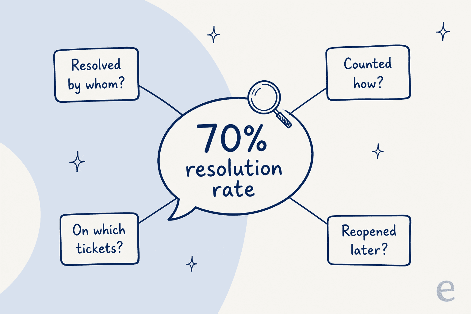 Hand-drawn speech bubble reading 70% resolution rate under a magnifying glass, surrounded by four question cards: resolved by whom, counted how, on which tickets, and reopened later