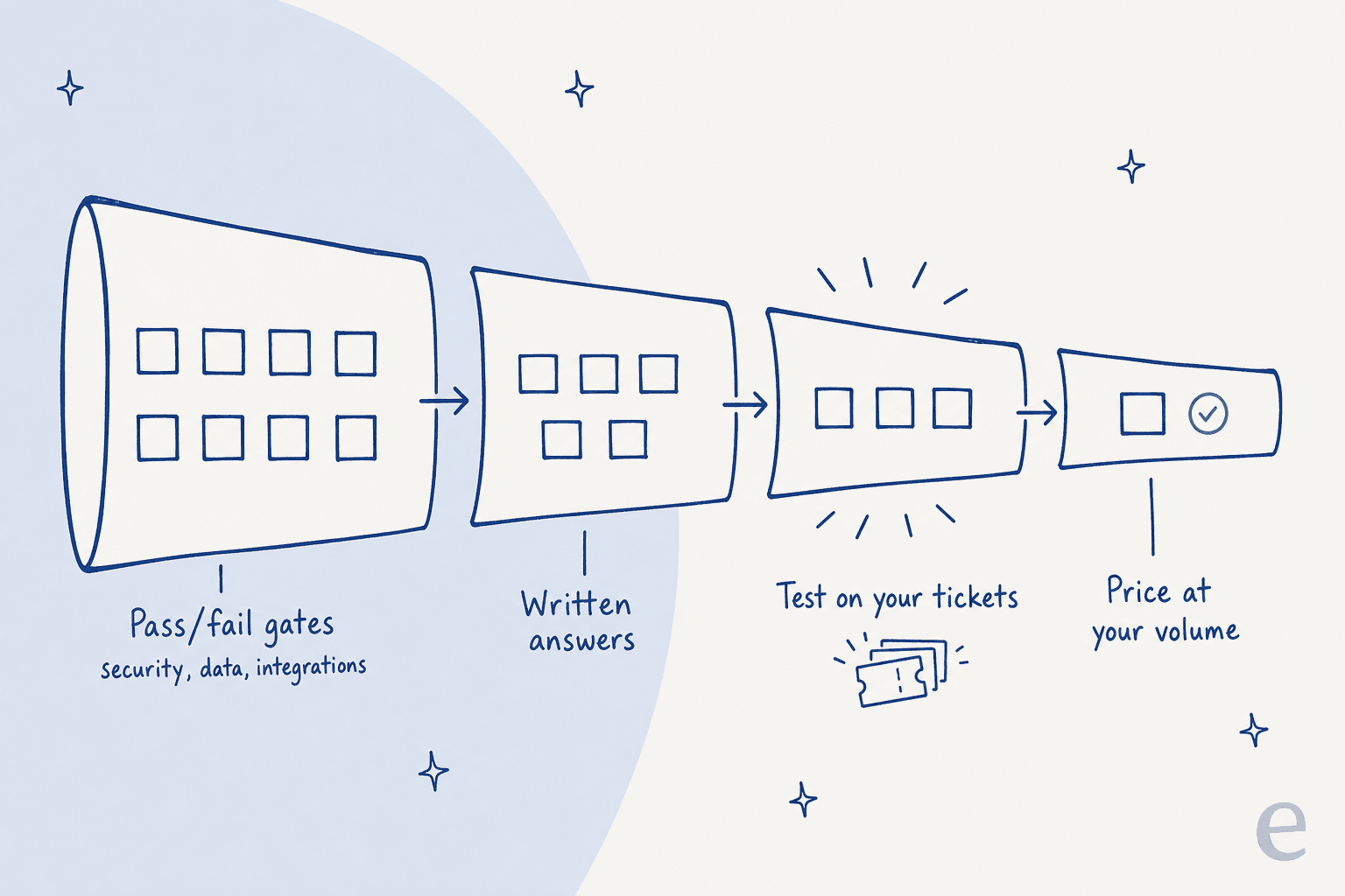 Hand-drawn funnel narrowing from eight vendors to one across four stages: pass/fail gates for security, data and integrations, then written answers, then a test on your own tickets, then price at your volume