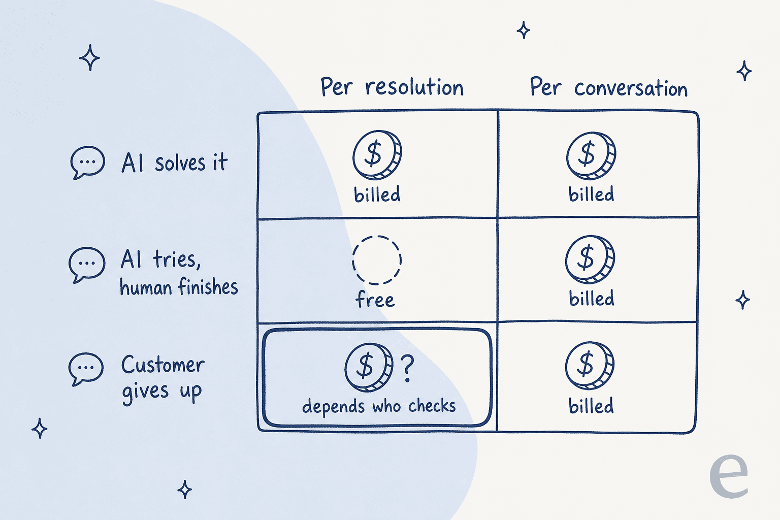 Hand-drawn grid comparing per-resolution and per-conversation billing across three outcomes: when the AI solves it both bill, when the AI tries and a human finishes only per-conversation bills, and when the customer gives up per-conversation bills while per-resolution depends on who checks