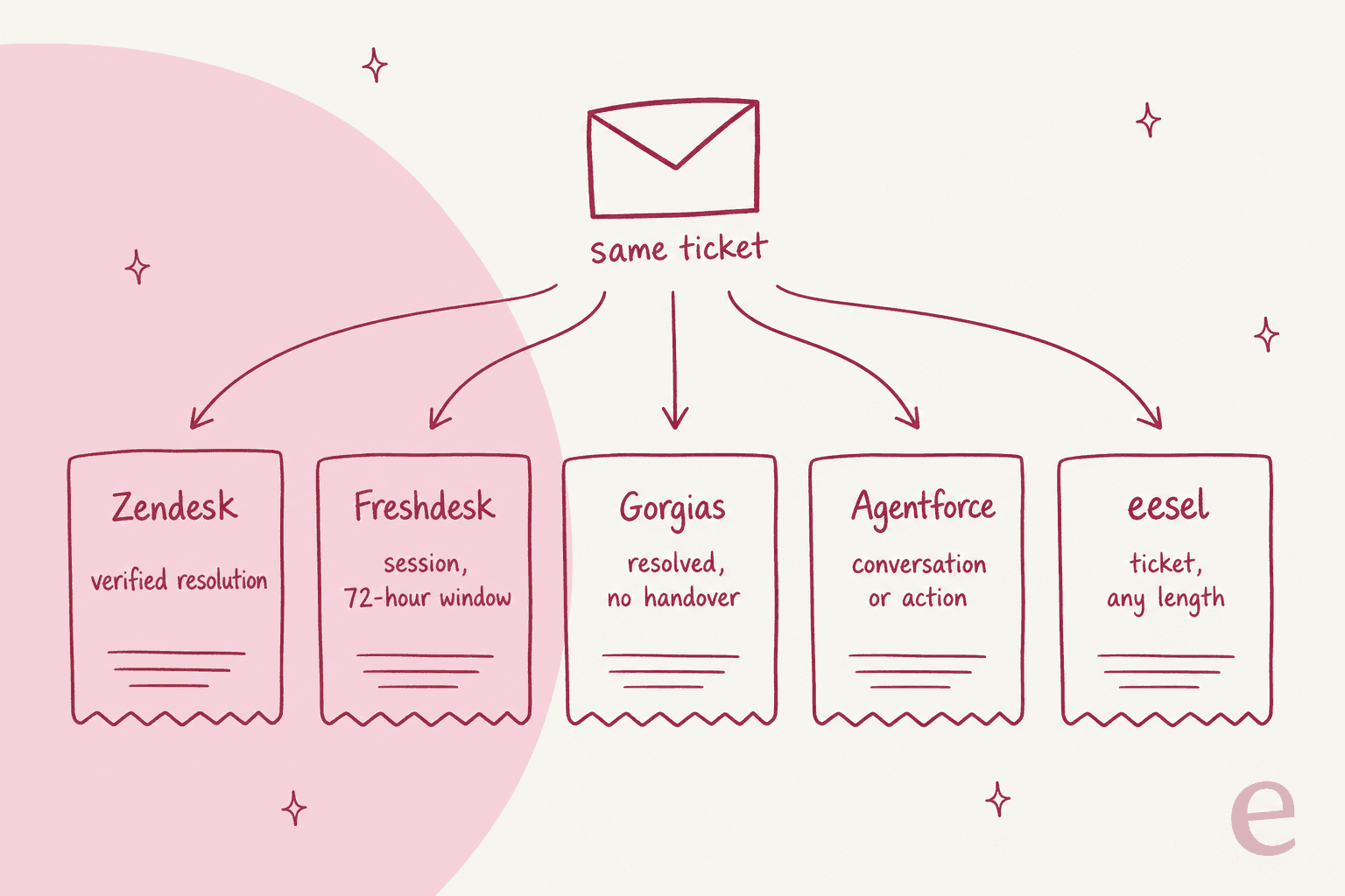 Hand-drawn flow: a stack of 50 past tickets, then three robot heads labelled each vendor drafts, then two speech bubbles labelled vs what your team sent, then a scorecard with rows right, partly right, wrong, should hand off
