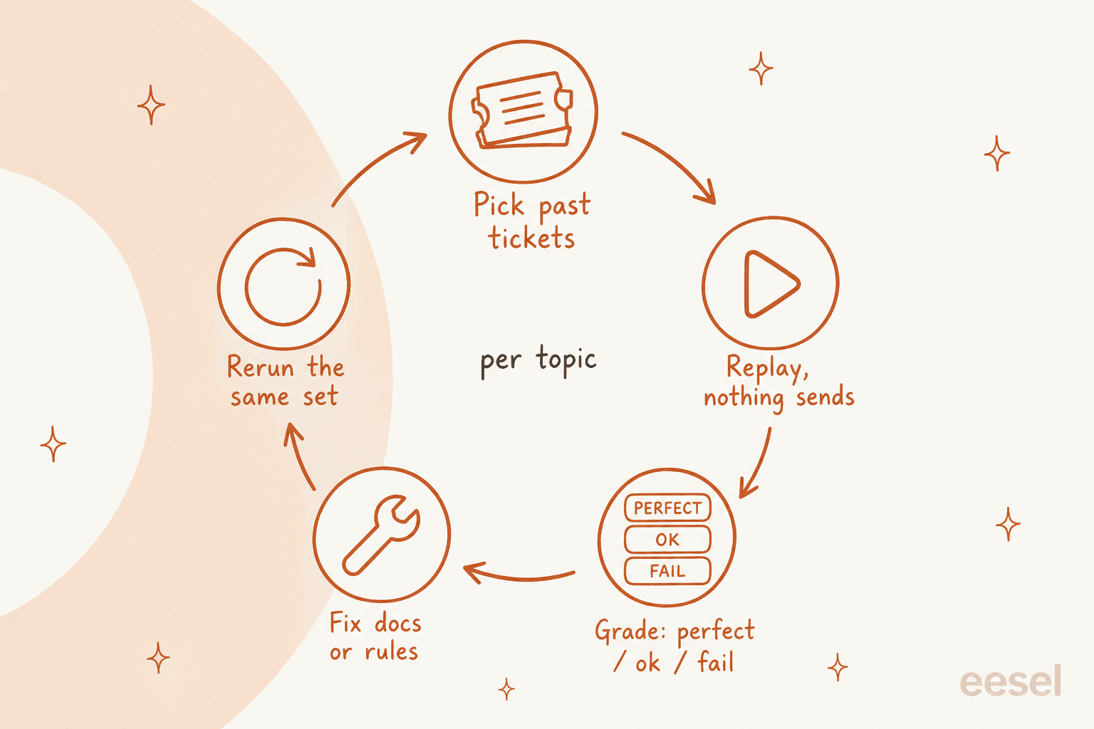 The simulation loop: pick past tickets, replay with nothing sent, grade perfect, ok or fail, fix docs or rules, rerun the same set, all per topic