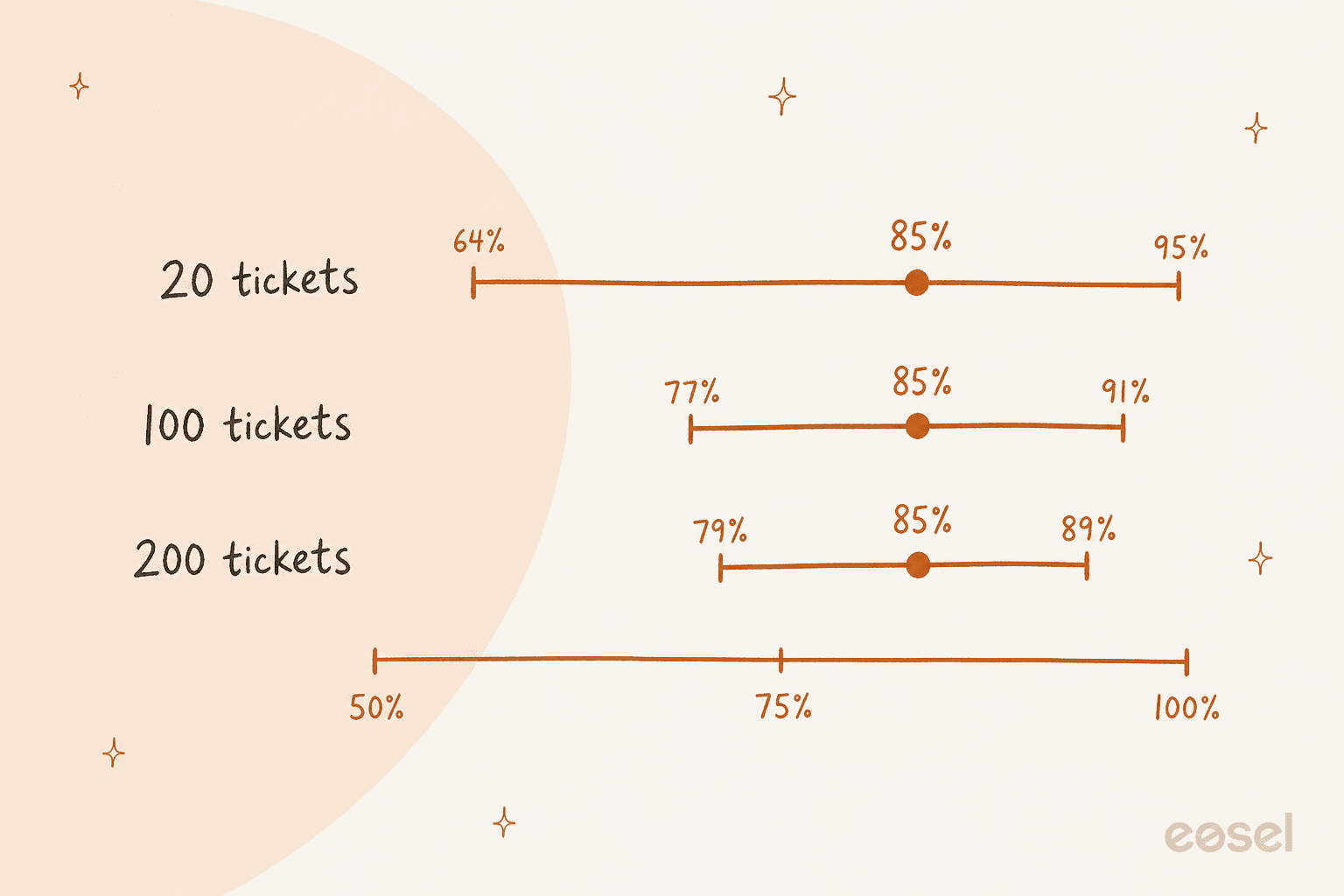 Same 85% score, different certainty: 20 tickets gives a 64% to 95% range, 100 tickets gives 77% to 91%, 200 tickets gives 79% to 89%