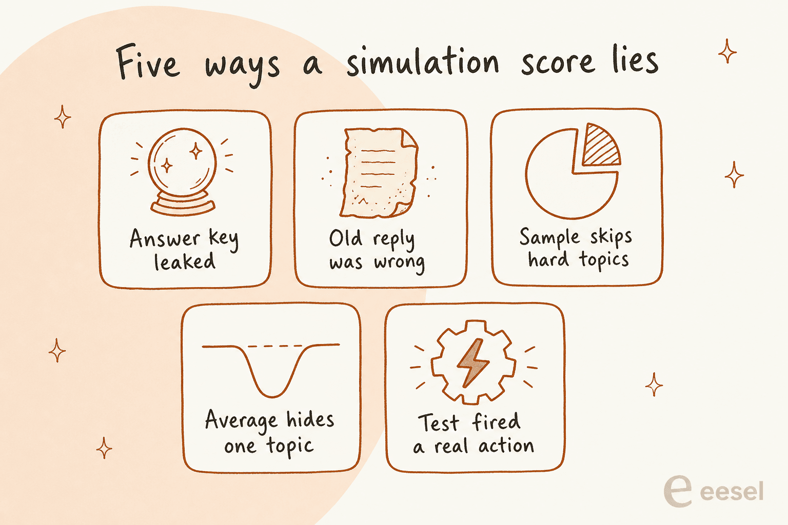 Five ways a simulation score lies: answer key leaked, old reply was wrong, sample skips hard topics, average hides one topic, test fired a real action