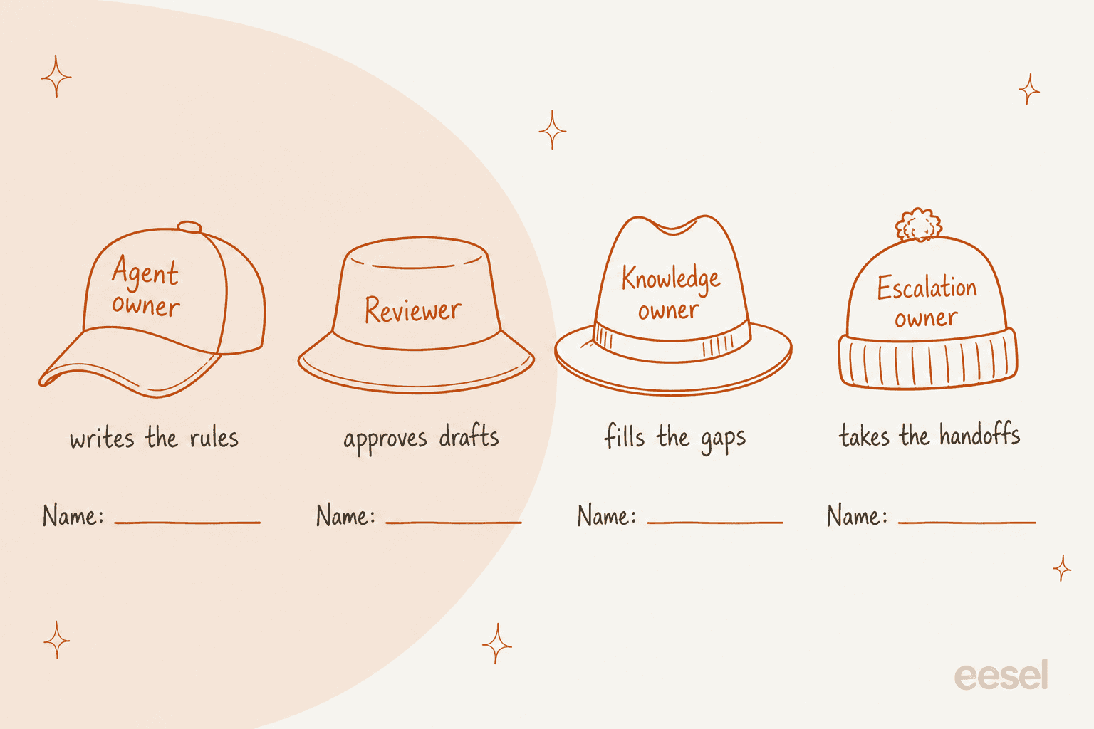 Four hats in a row labelled agent owner (writes the rules), reviewer (approves drafts), knowledge owner (fills the gaps) and escalation owner (takes the handoffs), each with a blank name tag underneath